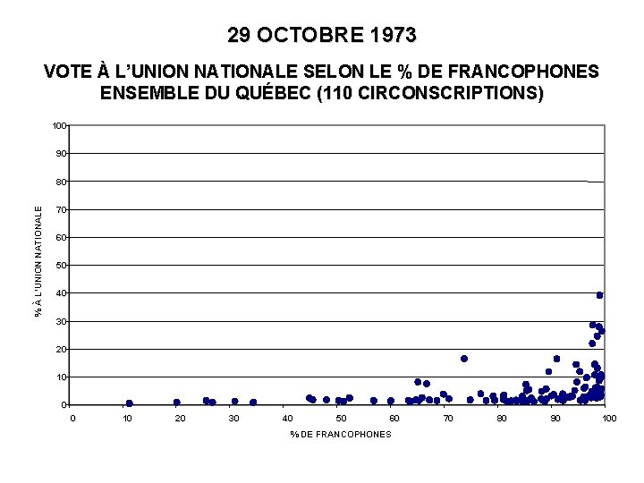 29 OCTOBRE 1973 VOTE À L’UNION NATIONALE SELON LE % DE FRANCOPHONES ENSEMBLE DU