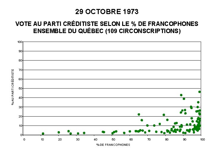 29 OCTOBRE 1973 VOTE AU PARTI CRÉDITISTE SELON LE % DE FRANCOPHONES ENSEMBLE DU