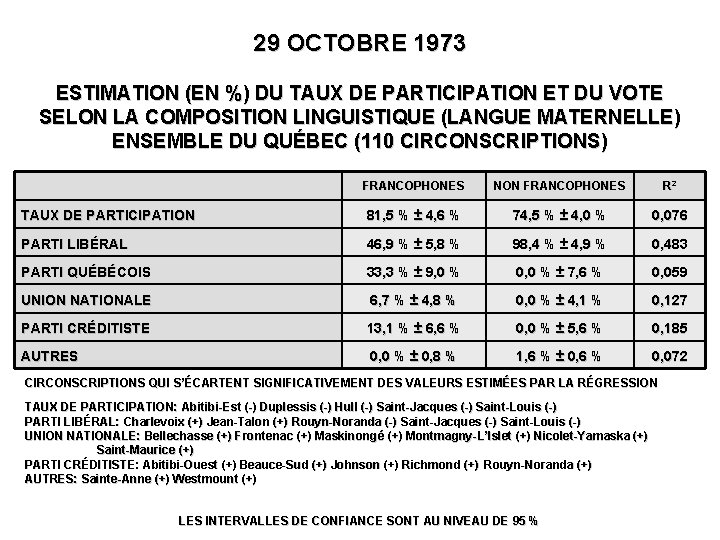 29 OCTOBRE 1973 ESTIMATION (EN %) DU TAUX DE PARTICIPATION ET DU VOTE SELON