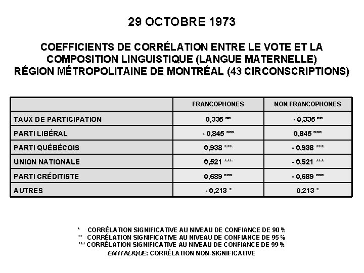 29 OCTOBRE 1973 COEFFICIENTS DE CORRÉLATION ENTRE LE VOTE ET LA COMPOSITION LINGUISTIQUE (LANGUE