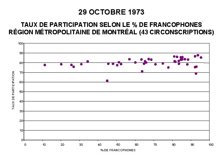 29 OCTOBRE 1973 TAUX DE PARTICIPATION SELON LE % DE FRANCOPHONES RÉGION MÉTROPOLITAINE DE