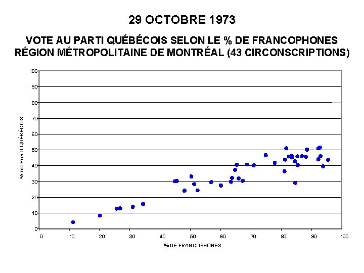 29 OCTOBRE 1973 VOTE AU PARTI QUÉBÉCOIS SELON LE % DE FRANCOPHONES RÉGION MÉTROPOLITAINE