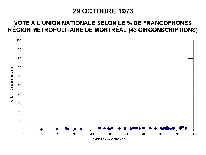 29 OCTOBRE 1973 VOTE À L’UNION NATIONALE SELON LE % DE FRANCOPHONES RÉGION MÉTROPOLITAINE