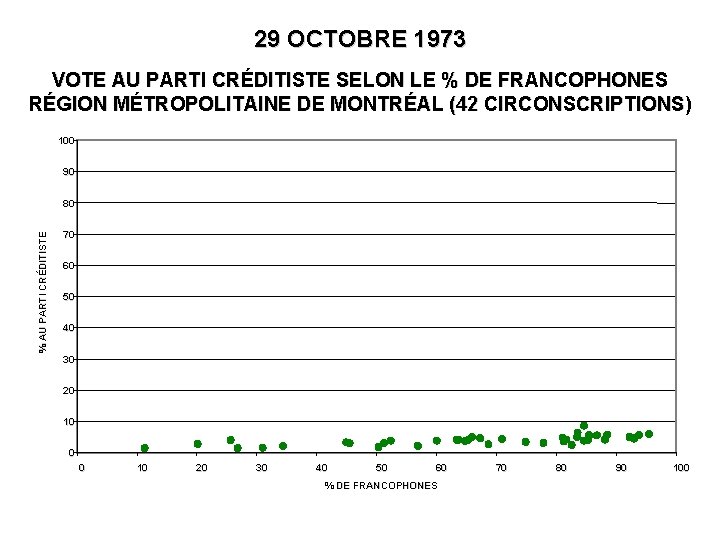 29 OCTOBRE 1973 VOTE AU PARTI CRÉDITISTE SELON LE % DE FRANCOPHONES RÉGION MÉTROPOLITAINE