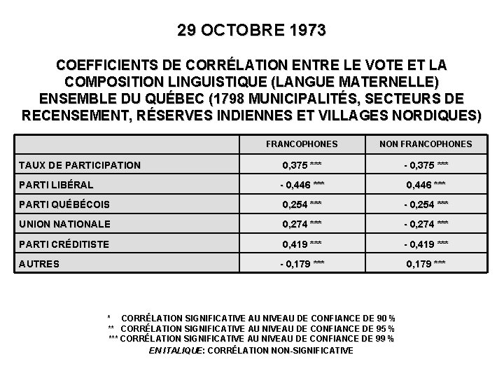 29 OCTOBRE 1973 COEFFICIENTS DE CORRÉLATION ENTRE LE VOTE ET LA COMPOSITION LINGUISTIQUE (LANGUE