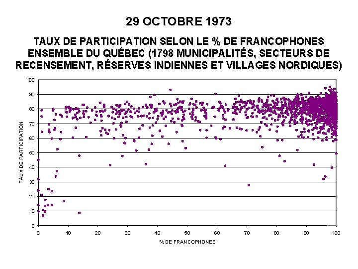 29 OCTOBRE 1973 TAUX DE PARTICIPATION SELON LE % DE FRANCOPHONES ENSEMBLE DU QUÉBEC