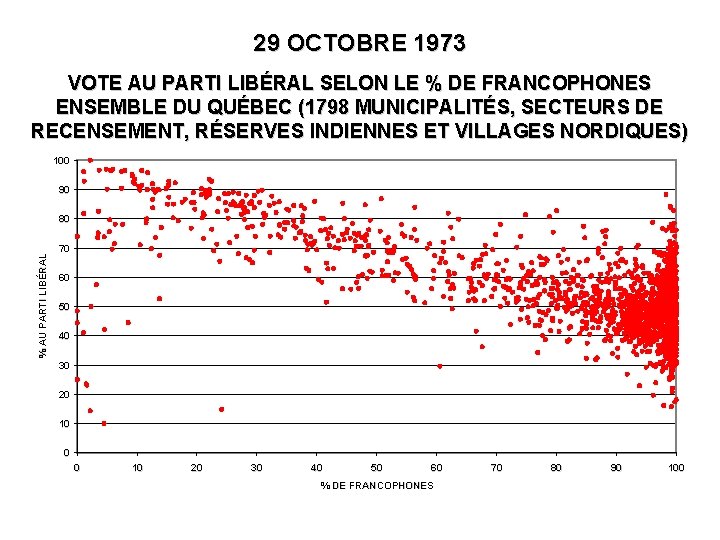 29 OCTOBRE 1973 VOTE AU PARTI LIBÉRAL SELON LE % DE FRANCOPHONES ENSEMBLE DU