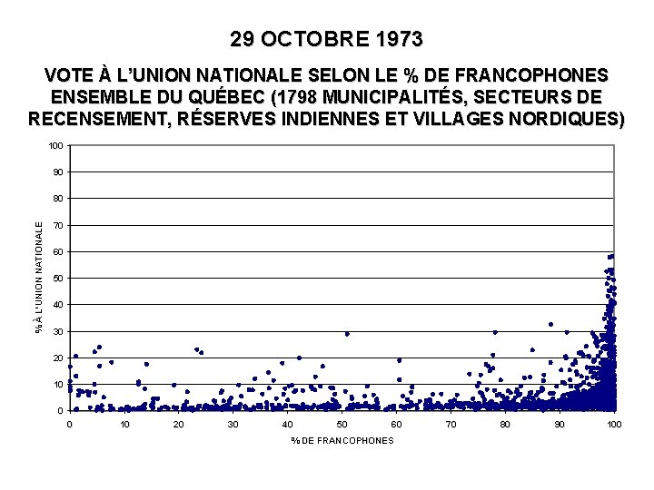 29 OCTOBRE 1973 VOTE À L’UNION NATIONALE SELON LE % DE FRANCOPHONES ENSEMBLE DU