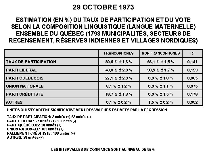 29 OCTOBRE 1973 ESTIMATION (EN %) DU TAUX DE PARTICIPATION ET DU VOTE SELON