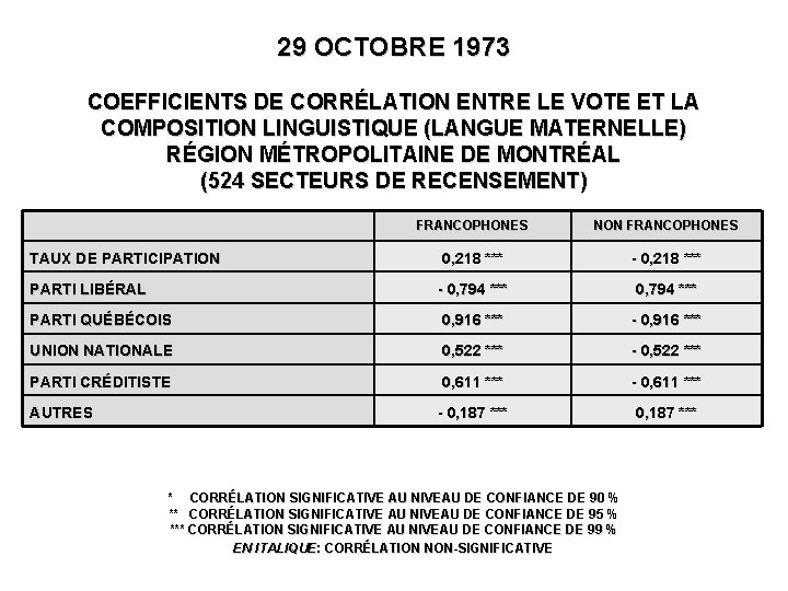 29 OCTOBRE 1973 COEFFICIENTS DE CORRÉLATION ENTRE LE VOTE ET LA COMPOSITION LINGUISTIQUE (LANGUE
