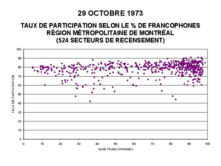 29 OCTOBRE 1973 TAUX DE PARTICIPATION SELON LE % DE FRANCOPHONES RÉGION MÉTROPOLITAINE DE