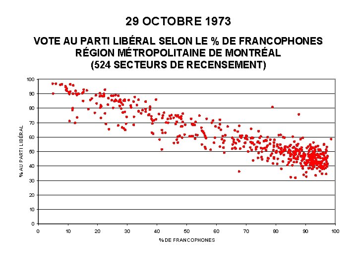 29 OCTOBRE 1973 VOTE AU PARTI LIBÉRAL SELON LE % DE FRANCOPHONES RÉGION MÉTROPOLITAINE
