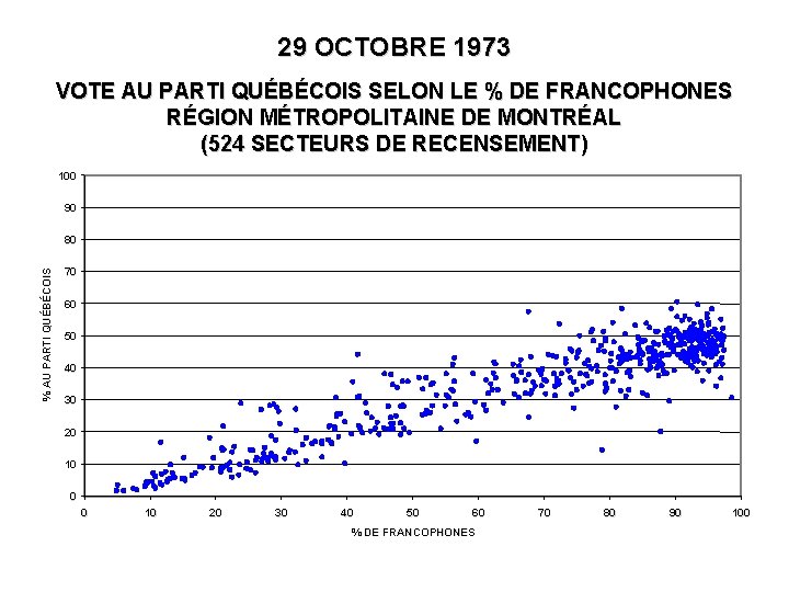 29 OCTOBRE 1973 VOTE AU PARTI QUÉBÉCOIS SELON LE % DE FRANCOPHONES RÉGION MÉTROPOLITAINE