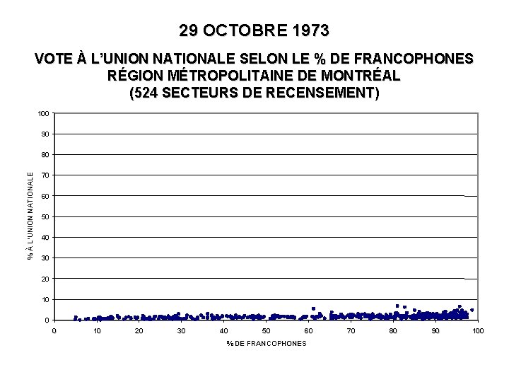 29 OCTOBRE 1973 VOTE À L’UNION NATIONALE SELON LE % DE FRANCOPHONES RÉGION MÉTROPOLITAINE
