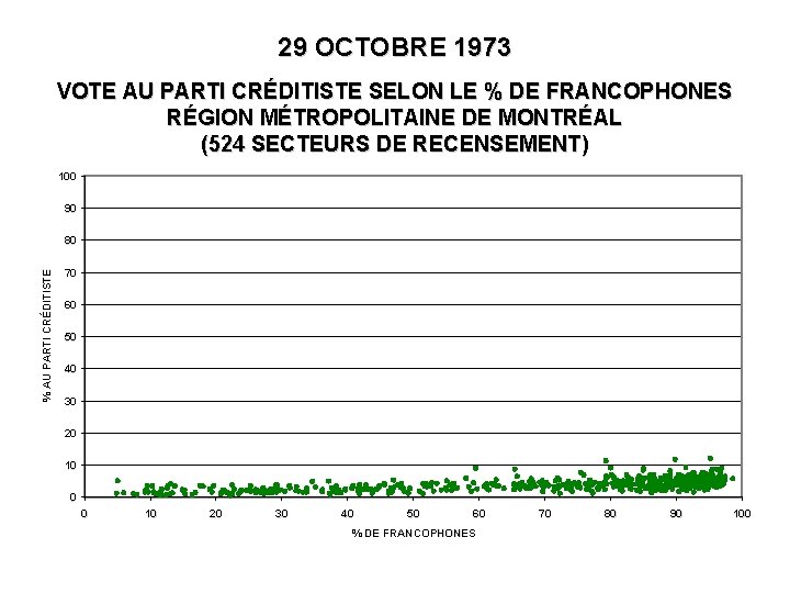 29 OCTOBRE 1973 VOTE AU PARTI CRÉDITISTE SELON LE % DE FRANCOPHONES RÉGION MÉTROPOLITAINE