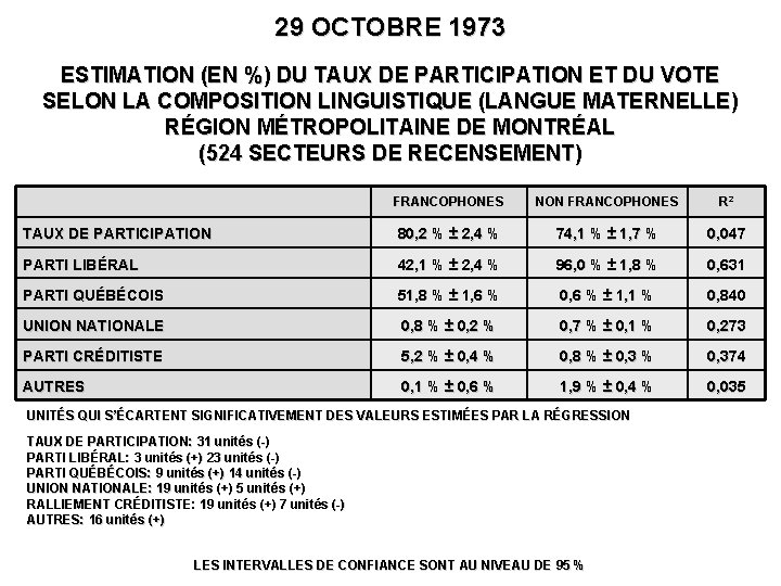 29 OCTOBRE 1973 ESTIMATION (EN %) DU TAUX DE PARTICIPATION ET DU VOTE SELON