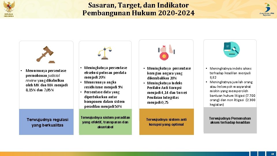 Sasaran, Target, dan Indikator Pembangunan Hukum 2020 -2024 REPUBLIK INDONESIA • Menurunnya persentase permohonan