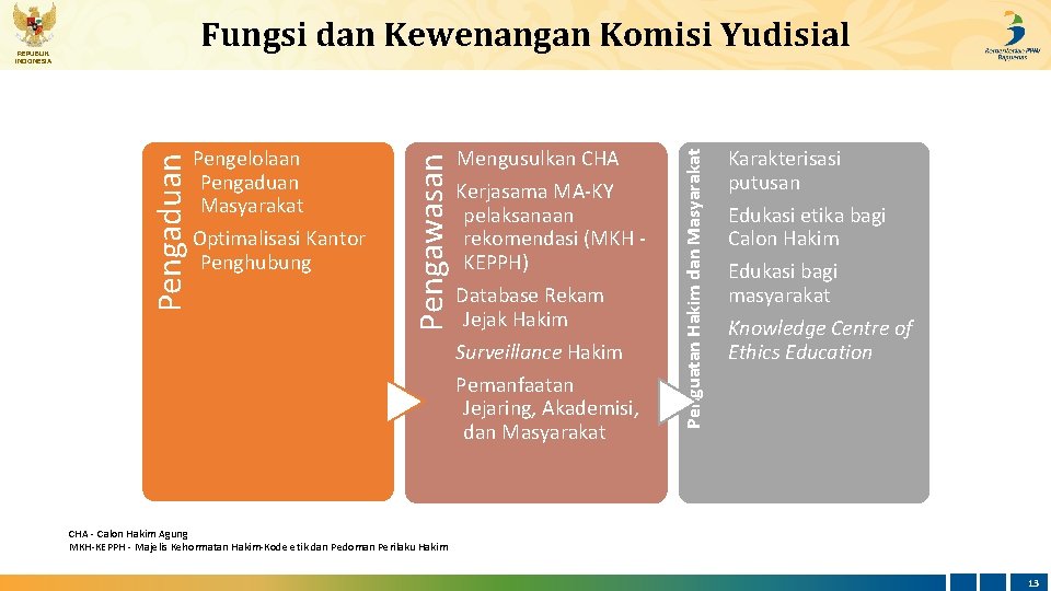 Mengusulkan CHA Kerjasama MA-KY pelaksanaan rekomendasi (MKH KEPPH) Database Rekam Jejak Hakim Surveillance Hakim