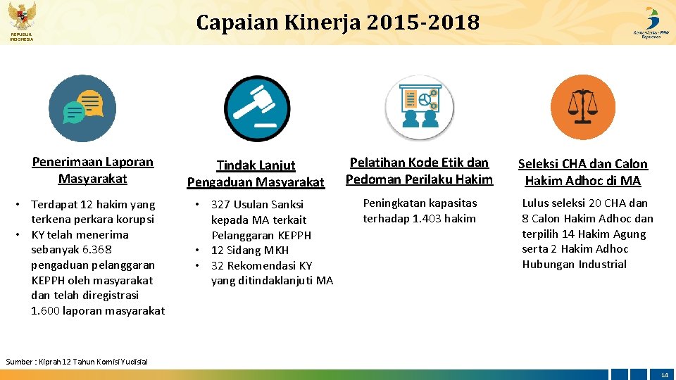 REPUBLIK INDONESIA Penerimaan Laporan Masyarakat • Terdapat 12 hakim yang terkena perkara korupsi •