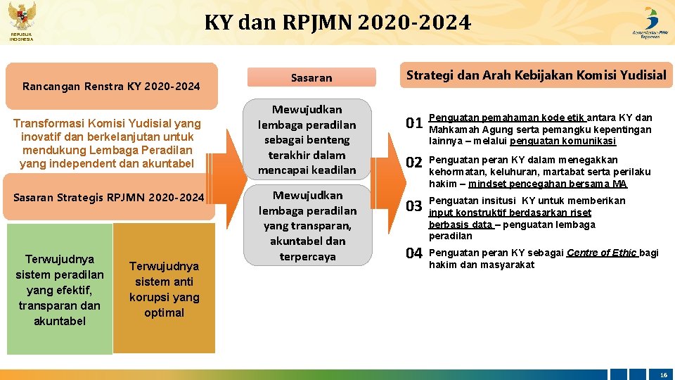 KY dan RPJMN 2020 -2024 REPUBLIK INDONESIA Rancangan Renstra KY 2020 -2024 Transformasi Komisi