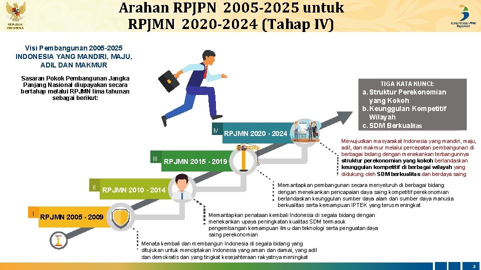 Arahan RPJPN 2005 -2025 untuk RPJMN 2020 -2024 (Tahap IV) REPUBLIK INDONESIA Visi Pembangunan