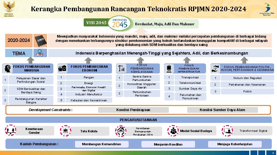 Kerangka Pembangunan Rancangan Teknokratis RPJMN 2020 -2024 REPUBLIK INDONESIA VISI 2045 2020 -2024 N