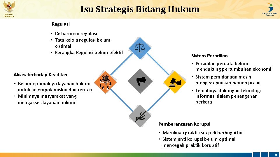 Isu Strategis Bidang Hukum REPUBLIK INDONESIA Regulasi • Disharmoni regulasi • Tata kelola regulasi