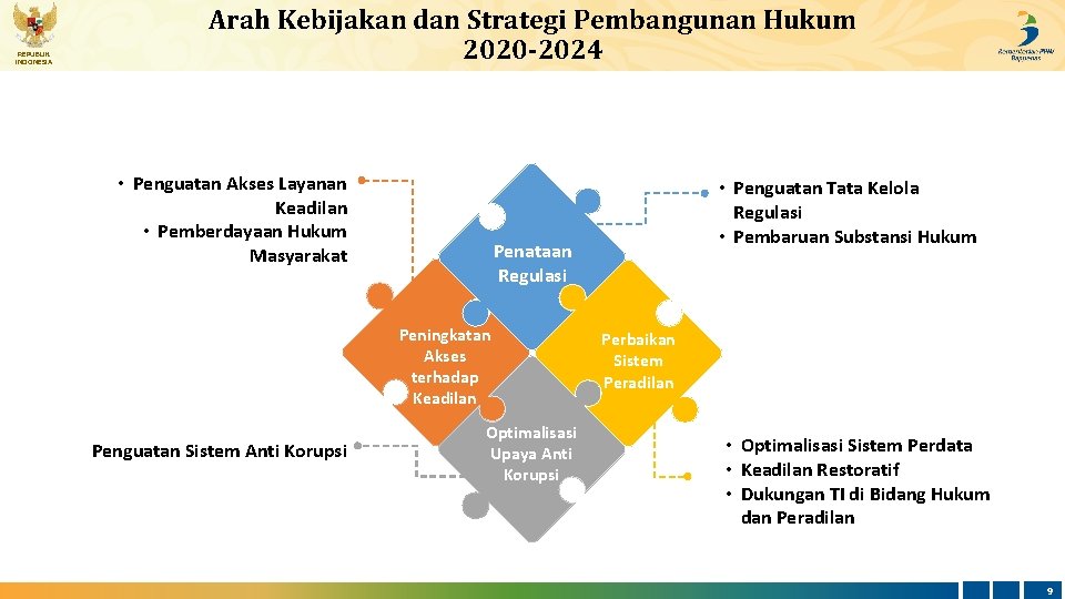 REPUBLIK INDONESIA Arah Kebijakan dan Strategi Pembangunan Hukum 2020 -2024 • Penguatan Akses Layanan