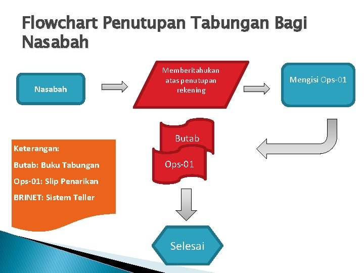 Flowchart Penutupan Tabungan Bagi Nasabah Keterangan: Butab: Buku Tabungan Memberitahukan atas penutupan rekening Butab