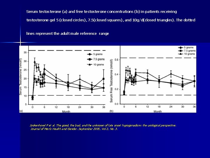 Serum testosterone (a) and free testosterone concentrations (b) in patients receiving testosterone gel 5