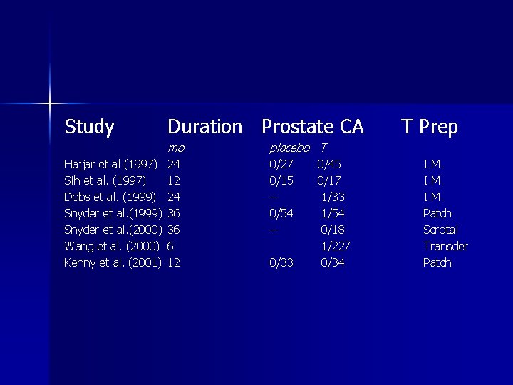 Study Hajjar et al (1997) Sih et al. (1997) Dobs et al. (1999) Snyder