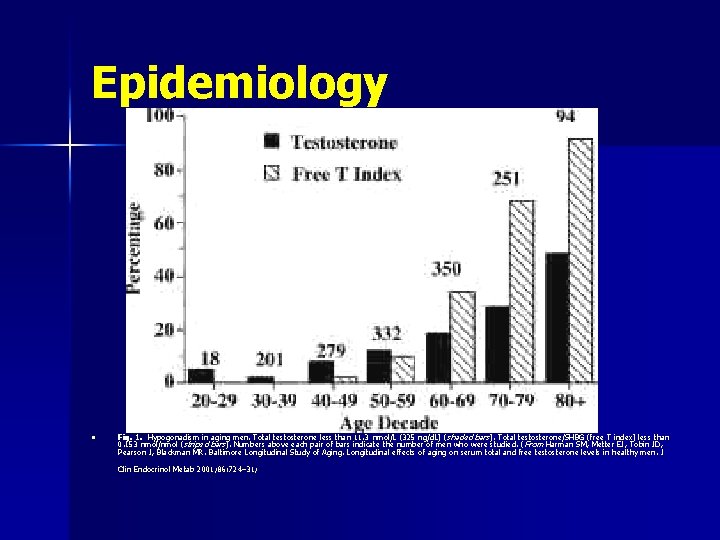 Epidemiology n Fig. 1. Hypogonadism in aging men. Total testosterone less than 11. 3