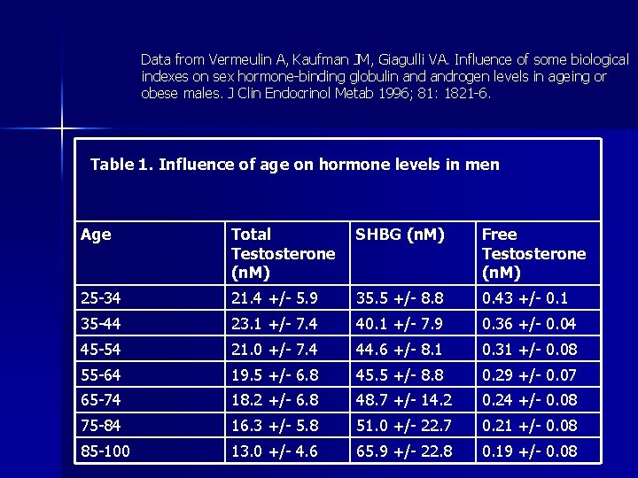 Data from Vermeulin A, Kaufman JM, Giagulli VA. Influence of some biological indexes on