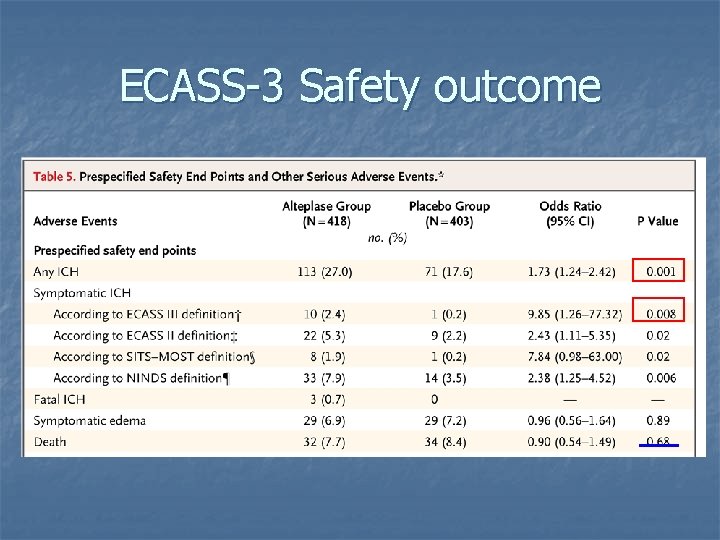 ECASS-3 Safety outcome 