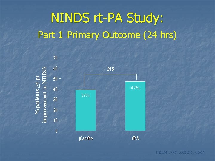 NINDS rt-PA Study: % patients ≥ 4 pt improvement in NIHSS Part 1 Primary