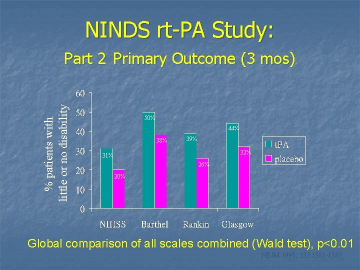 NINDS rt-PA Study: % patients with little or no disability Part 2 Primary Outcome