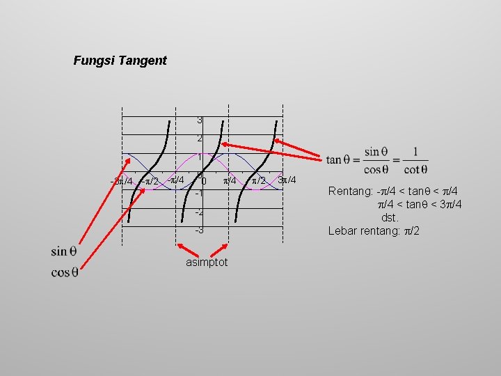 Fungsi Tangent 3 2 1 -3 /4 - /2 - /4 0 0 -1