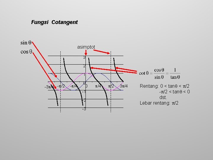 Fungsi Cotangent asimptot 3 2 1 -3 /4 - /2 - /4 0 0