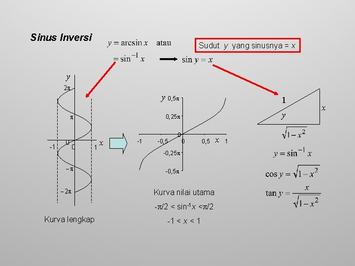 Sinus Inversi Sudut y yang sinusnya = x y 2 y 0, 5 -1