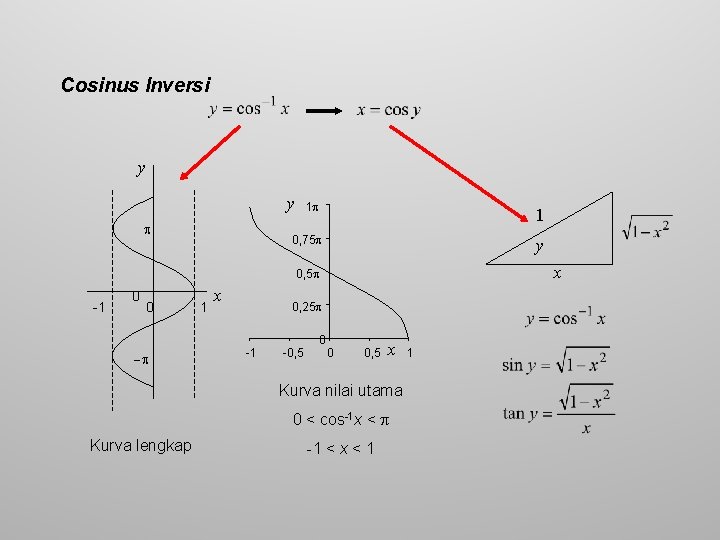 Cosinus Inversi y y 1 1 0, 75 y x 0, 5 -1 0