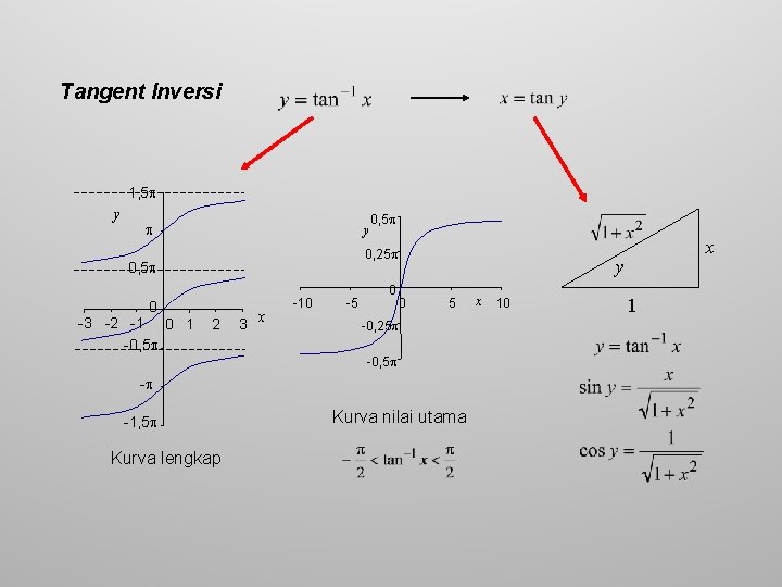 Tangent Inversi 1, 5 y y 0, 25 0, 5 0 -3 -2 -1