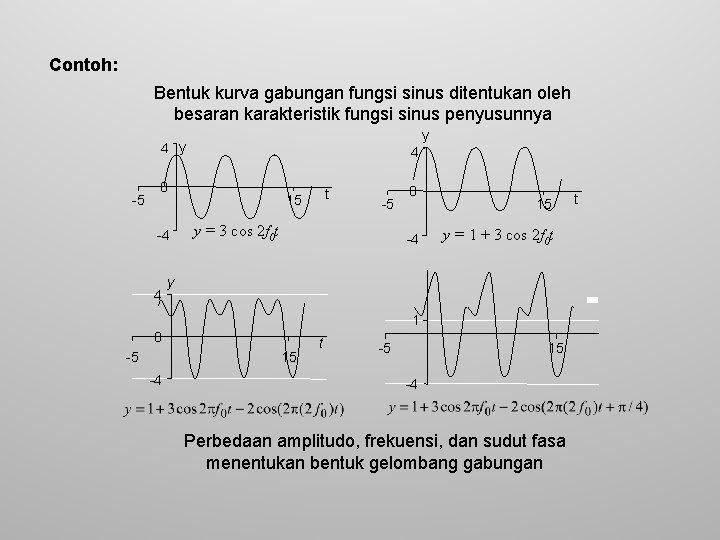 Contoh: Bentuk kurva gabungan fungsi sinus ditentukan oleh besaran karakteristik fungsi sinus penyusunnya y