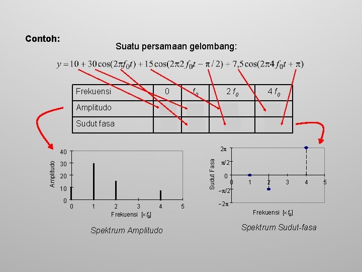 Suatu persamaan gelombang: Frekuensi 0 f 0 2 f 0 4 f 0 Amplitudo