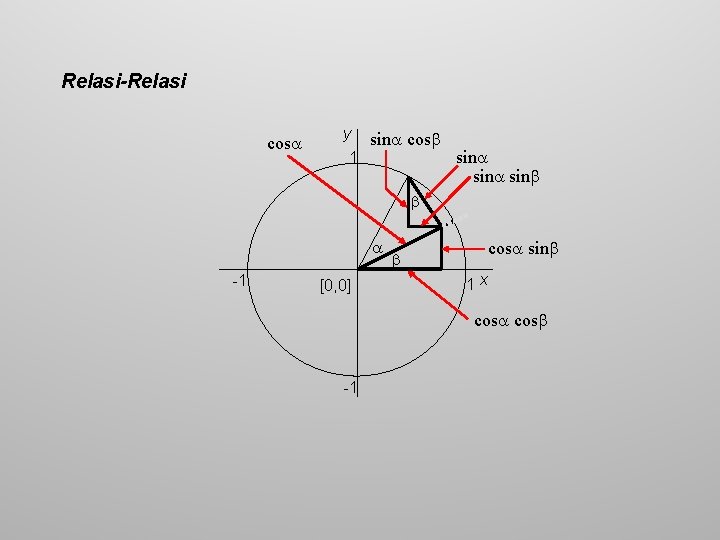 Relasi-Relasi cos y sin cos 1 sin sin -1 [0, 0] cos sin 1