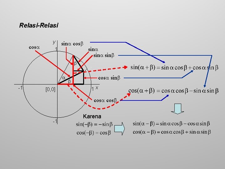 Relasi-Relasi cos y sin cos 1 sin sin -1 [0, 0] cos sin 1