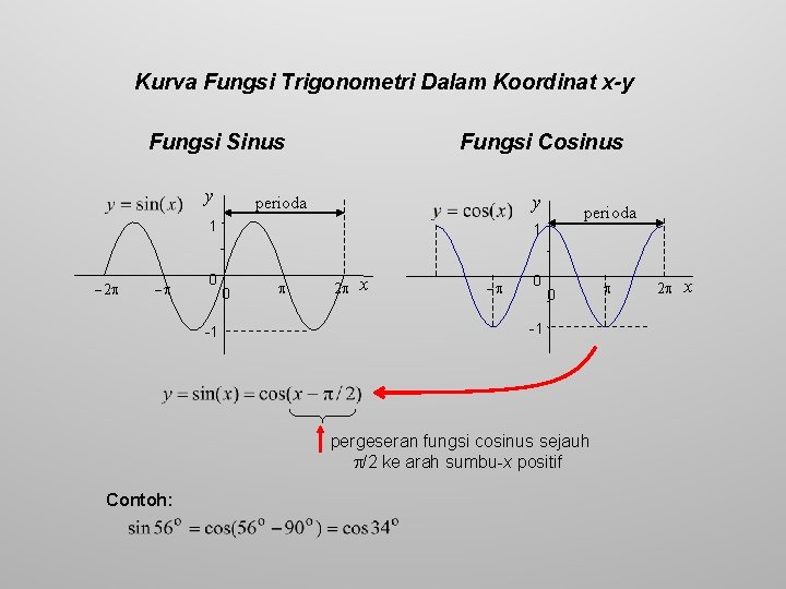 Kurva Fungsi Trigonometri Dalam Koordinat x-y Fungsi Sinus y Fungsi Cosinus y perioda 1