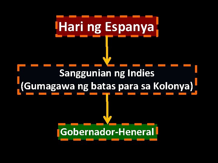 Hari ng Espanya Sanggunian ng Indies (Gumagawa ng batas para sa Kolonya) Gobernador-Heneral 
