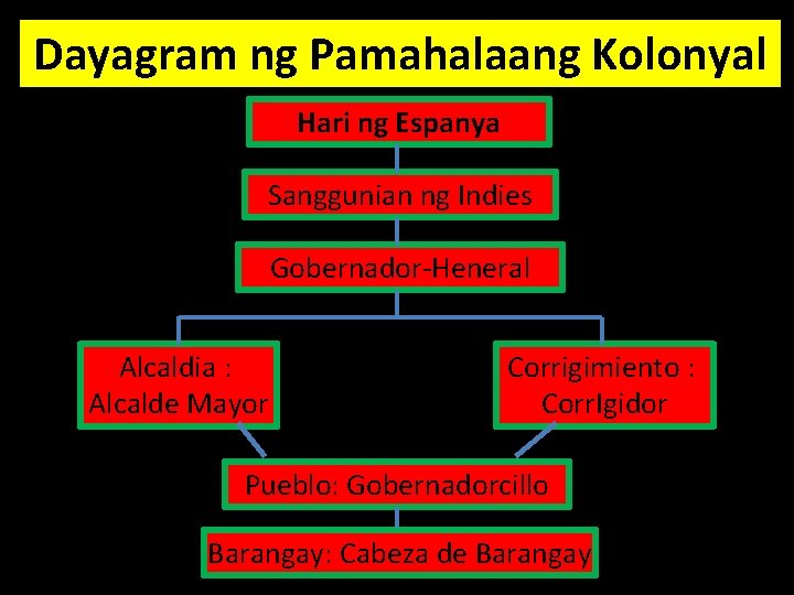 Dayagram ng Pamahalaang Kolonyal Hari ng Espanya Sanggunian ng Indies Gobernador-Heneral Alcaldia : Alcalde