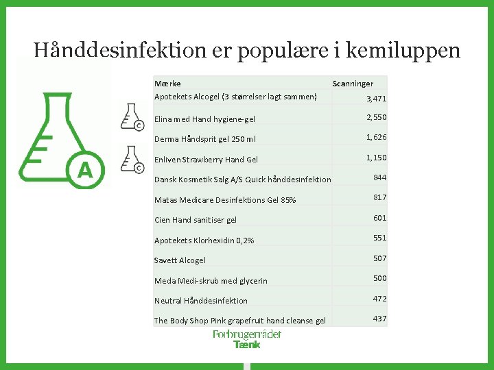 Hånddesinfektion er populære i kemiluppen Mærke Apotekets Alcogel (3 størrelser lagt sammen) Scanninger 3,