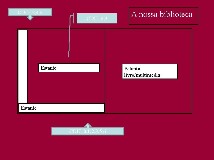 CDU: 7, 8, 9 CDU: 8, 9 Estante A nossa biblioteca Estante livro/multimedia Estante